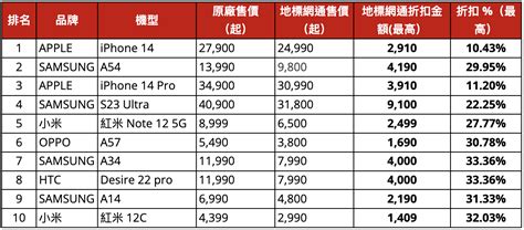 最適合*的手機|2024年11月手機推薦排行榜，精選12支平價/中階/萬元手機推薦名單